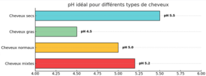 pH idéal pour chaque type de cheveux